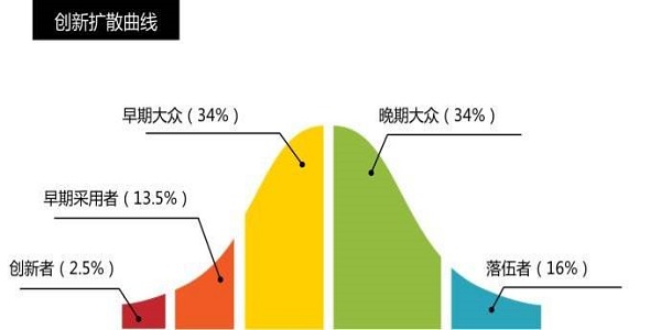 創新擴散曲線