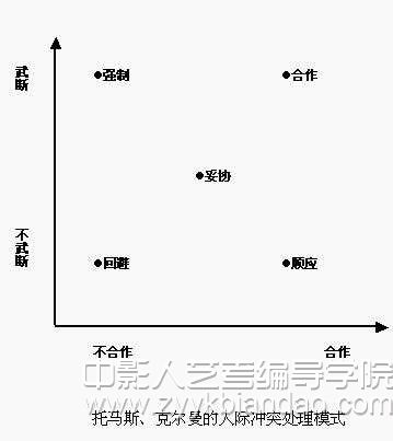 托馬斯沖突管理模型