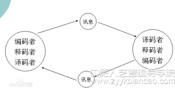 奧斯古德和施拉姆的循環(huán)模式