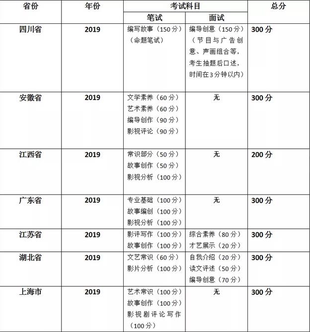 2019年各省市編導聯考考試科目.jpg