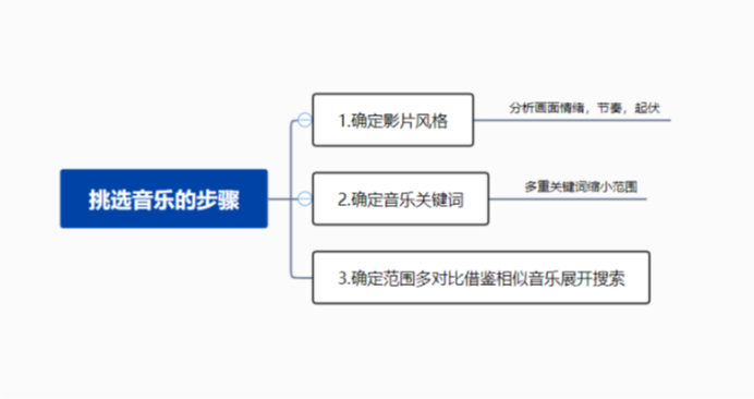 如何挑選影視音樂