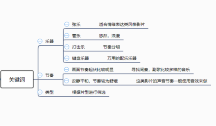 如何挑選影視音樂