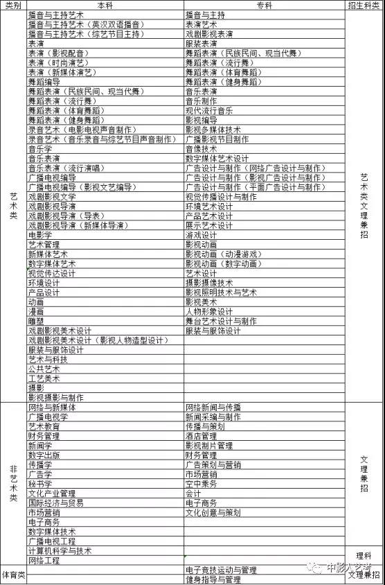 四川傳媒學院2019年招考專業及方向