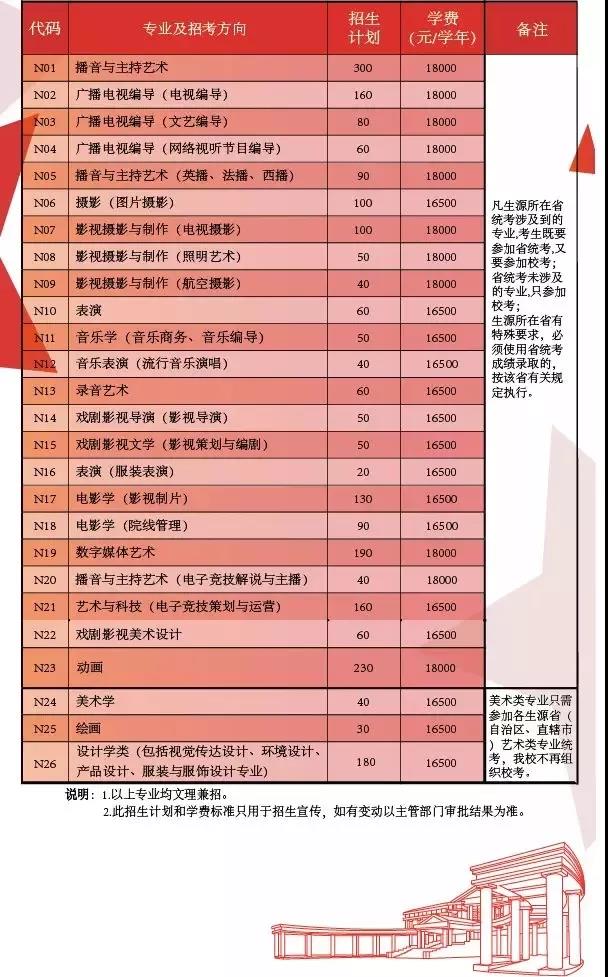 2019年藝術類本科招生專業及計劃