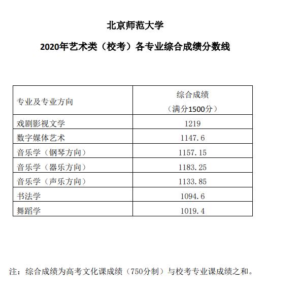北京師范大學分數線