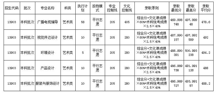 四川大學錦城學院分數線