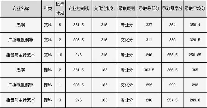 2018年吉林藝術類錄取分數(shù)線.jpg