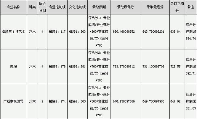 2018年安徽藝術類錄取分數(shù)線.jpg
