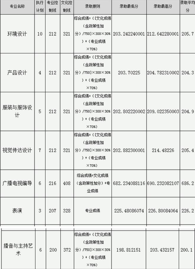 2018年重慶藝術類錄取分數(shù)線.jpg