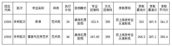 四川大學錦城學院分數線