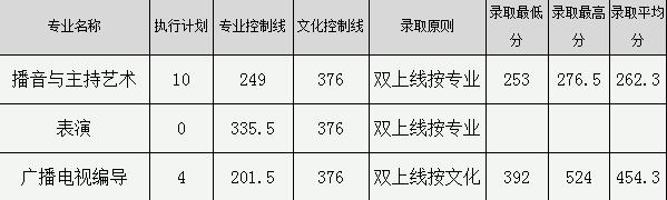 2018年海南藝術類錄取分數(shù)線.jpg