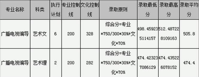 2018年山東藝術類錄取分數(shù)線.jpg