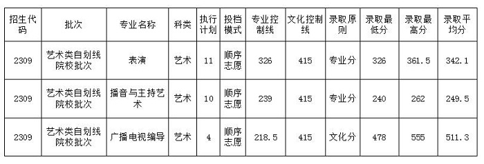 四川大學錦城學院分數線
