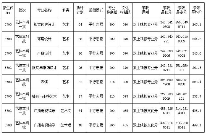 四川大學錦城學院分數線