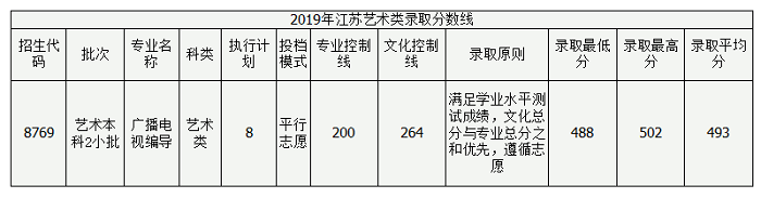 四川大學錦城學院分數線