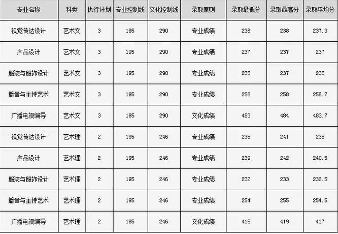 2018年福建藝術類錄取分數(shù)線.jpg