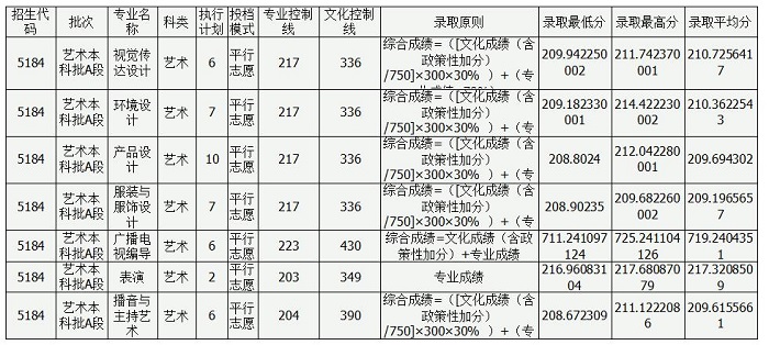 四川大學錦城學院分數線