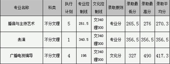 2018年北京藝術類錄取分數(shù)線.jpg