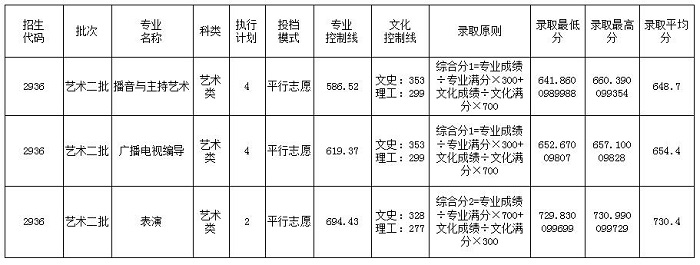 四川大學錦城學院分數線
