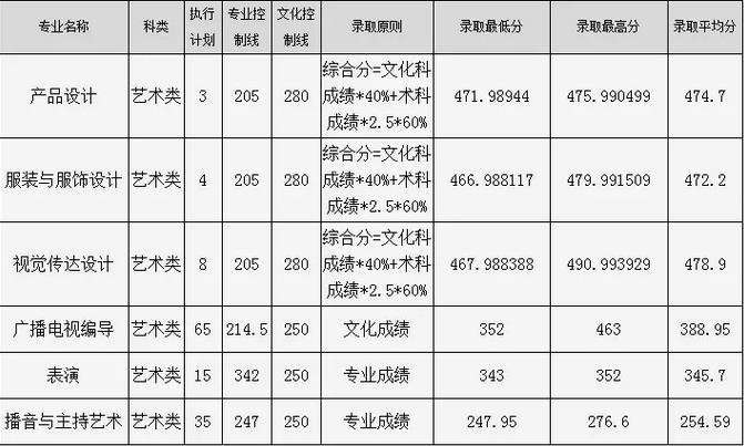2018年廣東藝術類錄取分數(shù)線.jpg