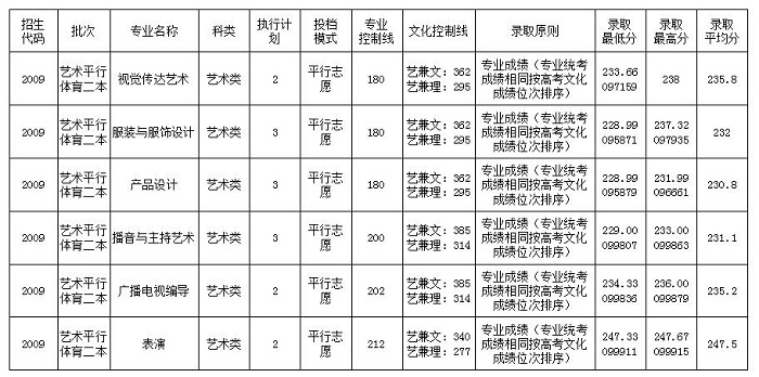 四川大學錦城學院分數線