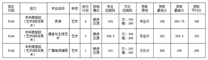 四川大學錦城學院分數線