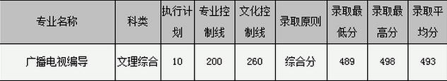 2018年江蘇藝術類錄取分數(shù)線.jpg