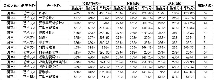 河南藝術(shù)類錄取分?jǐn)?shù)線