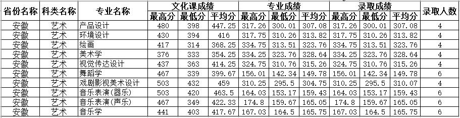 四川師范大學錄取分數線