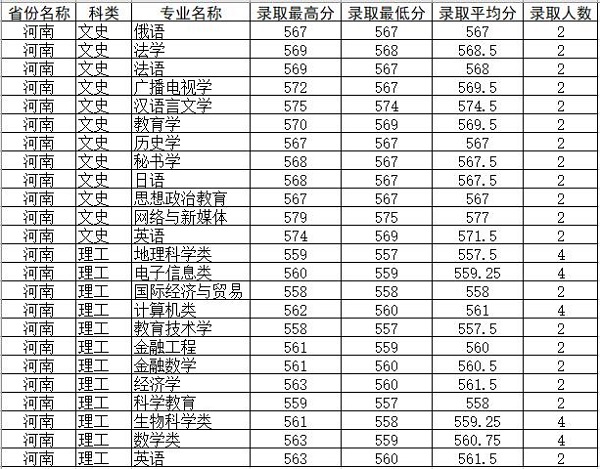 河南省普通本科錄取分?jǐn)?shù)線