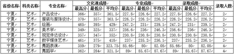 四川師范大學寧夏分數線