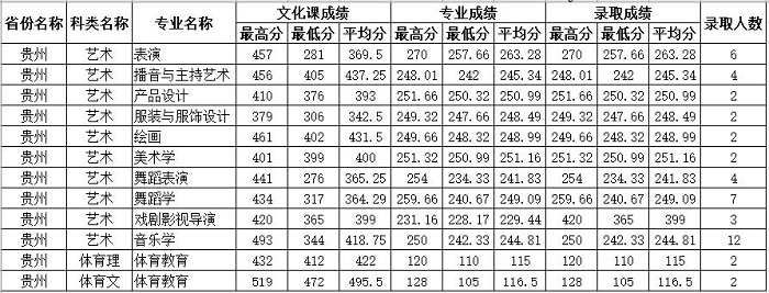 四川師范大學錄取分數線