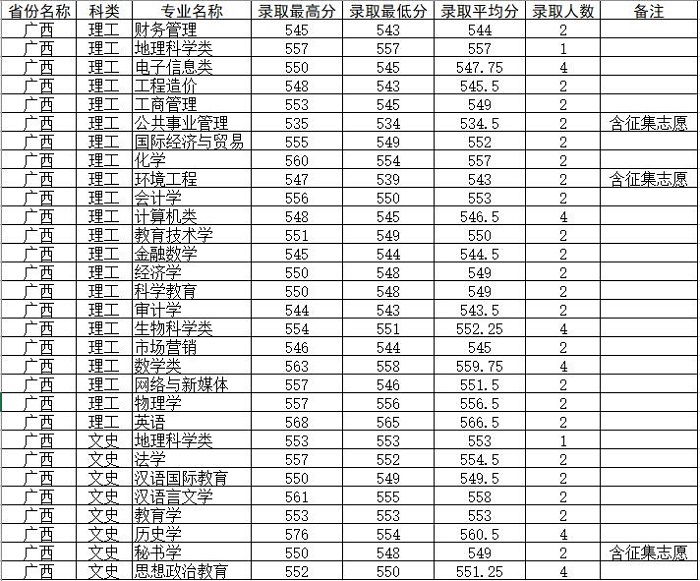 四川師范大學(xué)錄取分?jǐn)?shù)線