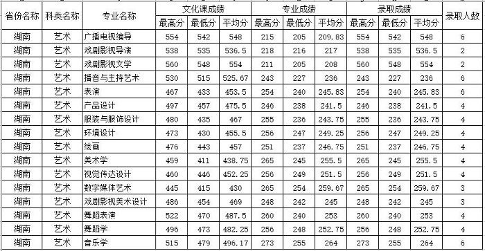 四川師范大學錄取分數線
