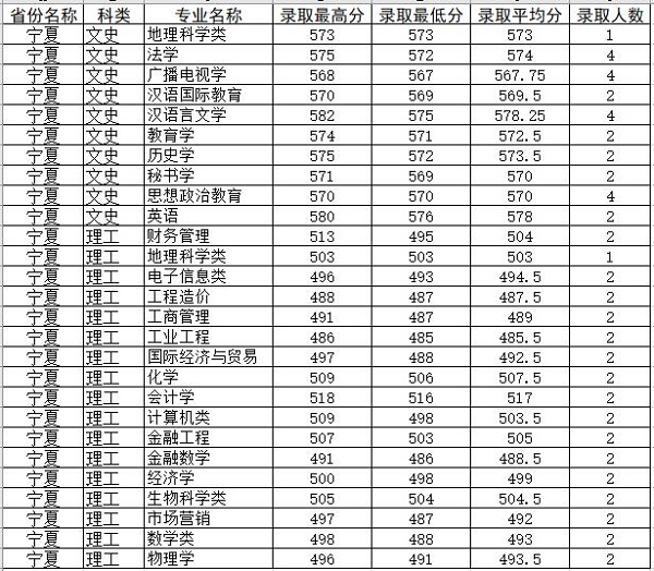 寧夏普通本科錄取分?jǐn)?shù)線