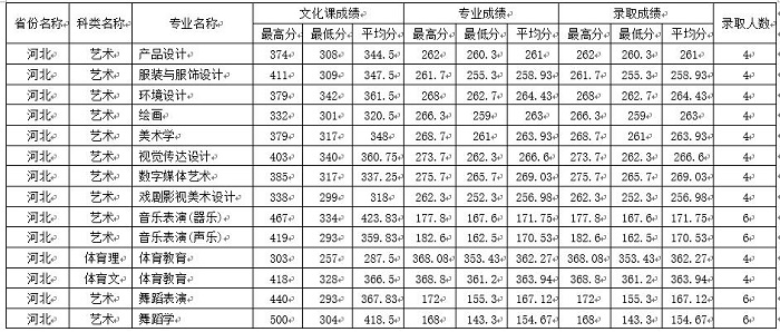 四川師范大學錄取分數線