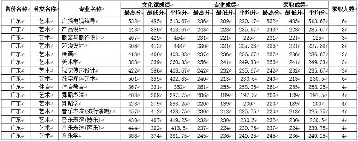 四川師范大學錄取分數線