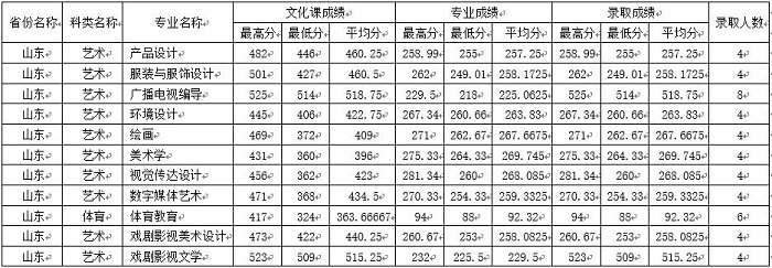 四川師范大學錄取分數