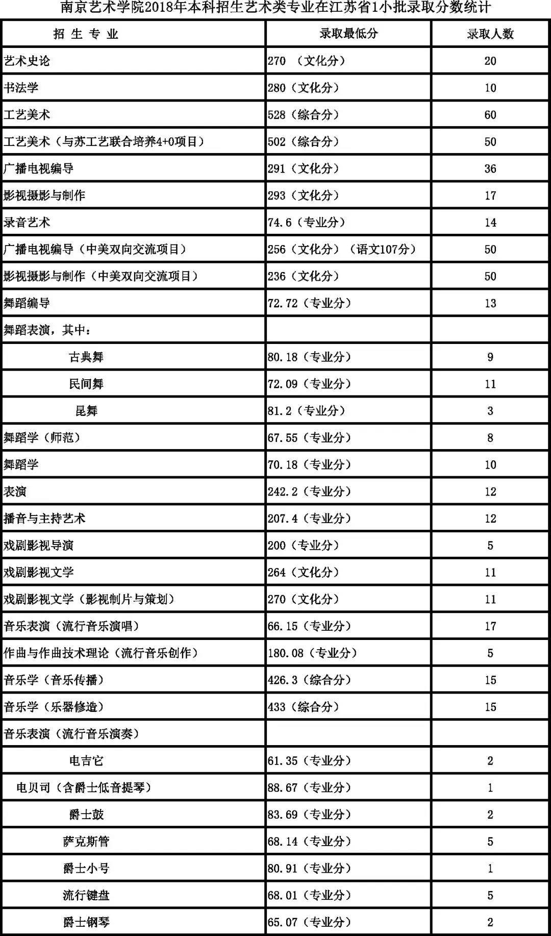 南京藝術學院2018年錄取分數線1.jpg