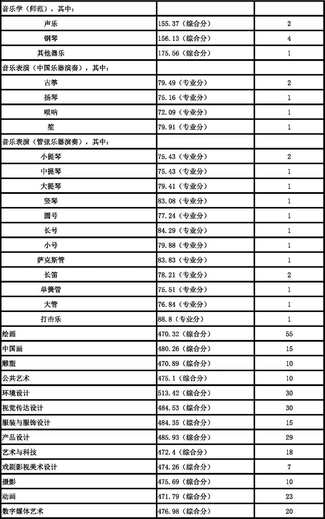 南京藝術學院2018年錄取分數線5.jpg