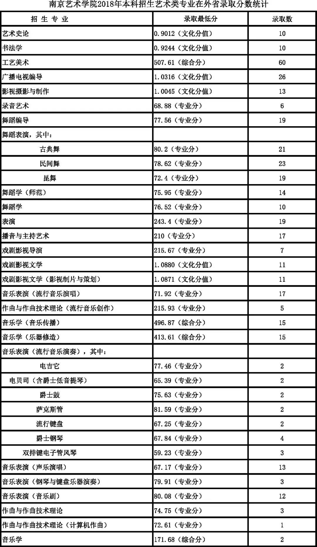 南京藝術學院2018年錄取分數線4.jpg