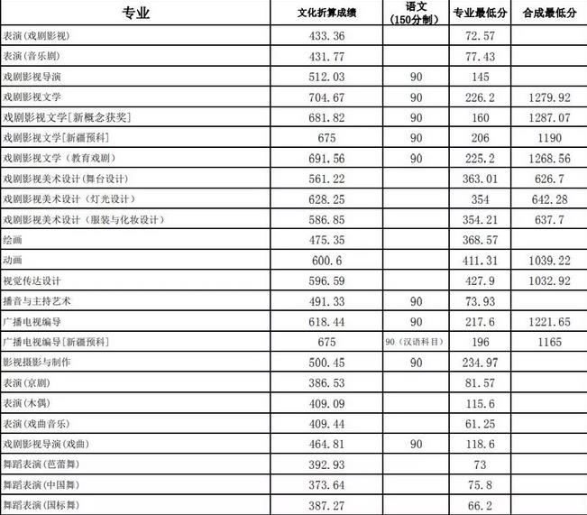 上海戲劇學院2018年本科各專業(yè)錄取分數(shù)線.jpg