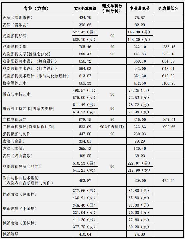 上海戲劇學院錄取分數線