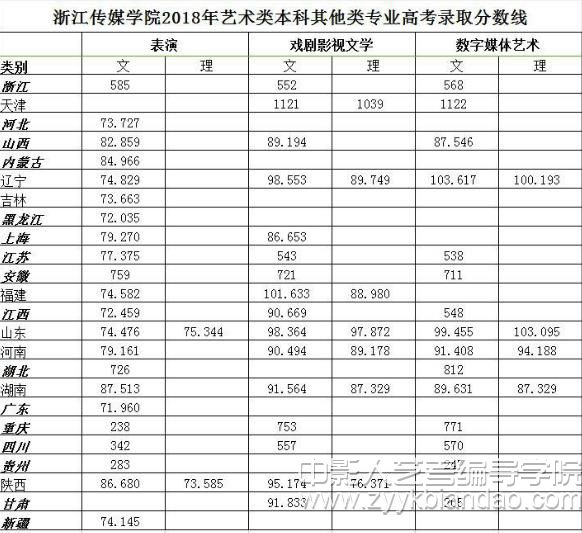 浙傳編導類專業錄取分數線.jpg