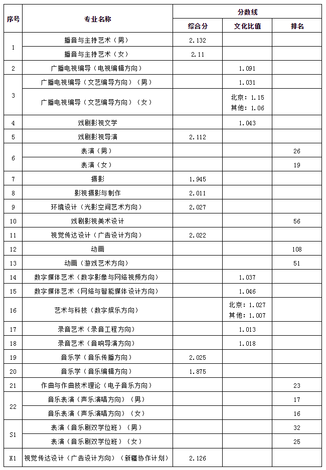 中國傳媒大學(xué)藝術(shù)類本科錄取分?jǐn)?shù)線