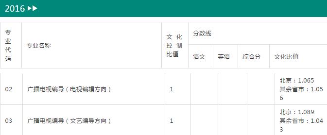 中國傳媒大學(xué)2016錄取分?jǐn)?shù)線.jpg