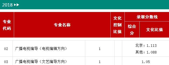 中國傳媒大學(xué)2018錄取分?jǐn)?shù)線.jpg