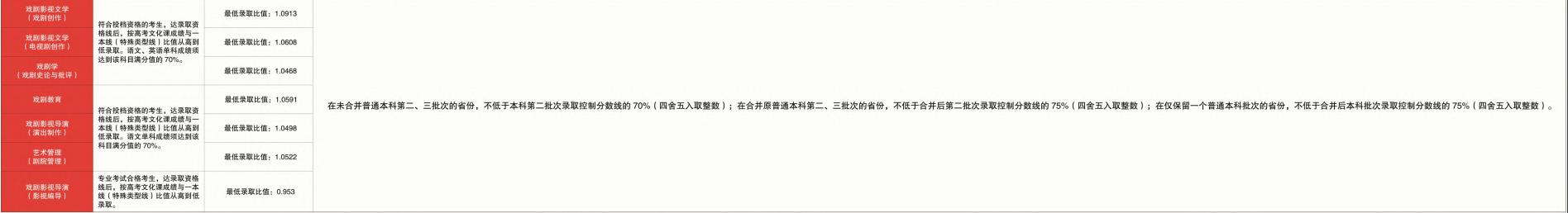 中戲分數線2020